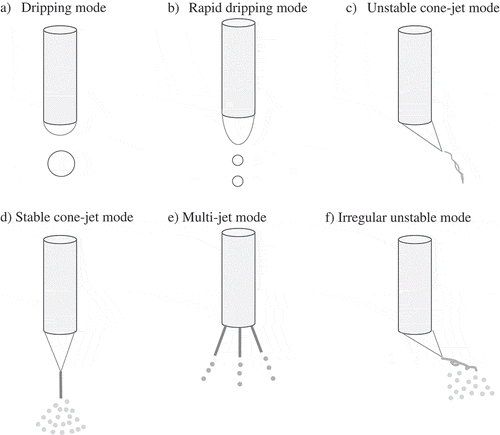 Figure 1. Schematic illustration of various modes of electrospraying.
