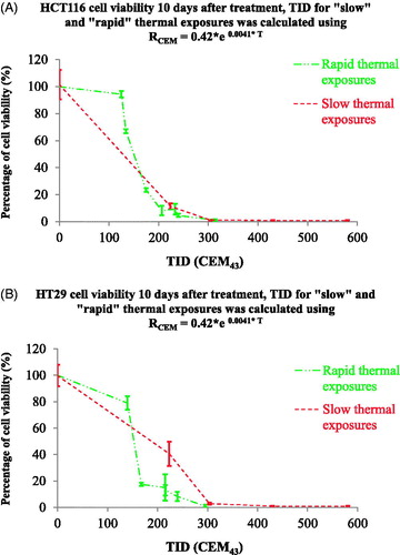 Figure 9. Comparison cell viability following ‘rapid’ ablative and ‘slow’ hyperthermic exposures using a temperature-dependent RCEM to calculate the TID. The results of figure 6 were replotted using a TID calculated with RCEM=0.42 × e0.0041 × T (EquationEquation (7)(Equation 7) RCEM(T) = 0.42 * e0.0041 * T(Equation 7) . Cell viability is undetectable for both heating strategies when TID >305 + 10 CEM43.