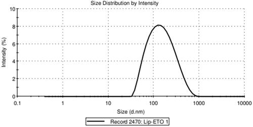 Figure 1. Micrograph of the size and size distribution of the PEGylated liposomal nanoparticles containing drug obtained from the zetasizer.