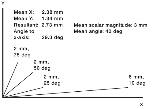 Figure 3. Diagram showing why the resultant of several vectors cannot be used to determine the mean direction of the vectors. The mean direction calculated using the resultant (i.e. 29 degrees) is dominated by the largest (6-mm) displacement vector. The true mean direction angle is 40 degrees.