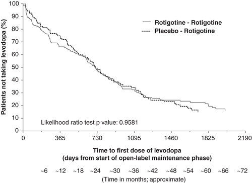 Figure 5. Kaplan–Meier plot for time to first levodopa use during open-label study for patients with early PD (HY 1–2). The Kaplan–Meier curve is calculated from the total number of patients at risk of receiving their first dose of levodopa at each time point. Patients at risk are those remaining in the study and who have not received levodopa.