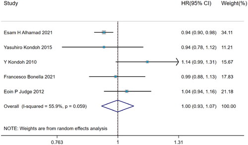 Figure 3. The forest plot pooled the hazard ratio of BMI predicting acute exacerbation in IPF.
