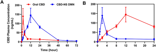 Figure 9 CBD pharmacokinetic curves in the blood of SD rats after oral administration and administration of DMN (A) 0–72h; (B) 0–24h. Data are represented as mean ± S.D., n = 5.