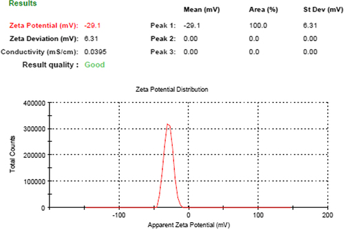 Figure 2. Zeta potential of PEGylated SLNs loaded with BM.