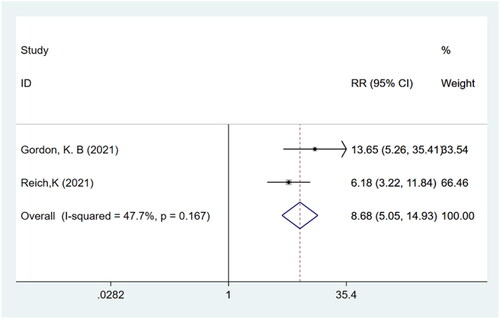 Figure 9. Forest plot for the proportion of patients achieving P-SIM scaling response.