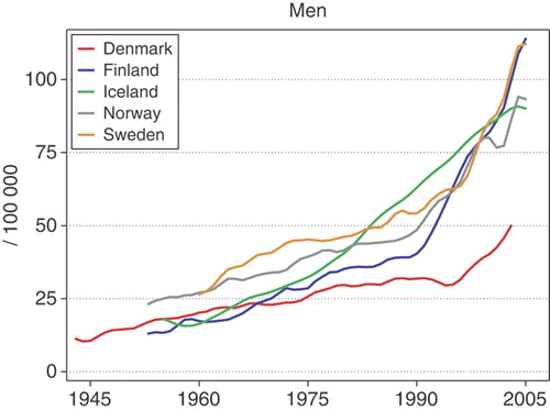 Figure 33.  Age standardised (World) incidence rates for prostate cancer 1943–2005, by country. Modified from NORDCAN Citation[49].