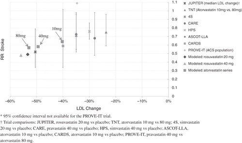 Figure 2.  A comparison of the stroke risk benefit of statin models with real-world trial results plotted against percent change in LDL.