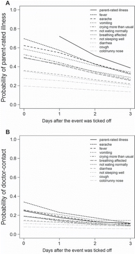 Figure 2. The probability of parent-rated illness (Fig. 2A) or doctor contact (Fig. 2B) given that the parents ticked off the corresponding event – one of the selected symptoms (greyscale lines) or parent-rated illness (dashed line) – on the diary card the same day or 1, 2, or 3 days before. The probability on the day of the event indicates the relative importance of the symptom (highest importance shaded darkest); the slope of the corresponding line indicates its acuteness.Note: Reading example: In Figure 2A it can be seen that when the infant's breathing is affected, there is a 49.2% probability that the parents rate the infant as ill, i.e. the level of the corresponding line at 0 days after the event was ticked off (at the left-hand side). Furthermore, the probability that the parents rate the infant as ill two days later – the two-day predictive value of the symptom – is 35.0%, i.e. the level of the corresponding line at two days after the event was ticked off (in the right-hand part of the graph). Hence, the slope of the graph indicates how the symptom affects the future. The difference between the two probabilities is caused mostly by infants in whom the symptom has disappeared during the two days, so that the parents do not rate the infant as ill any more. Then, if the infant's breathing is affected and the parents rate the infant as ill, an estimate for the probability that they still rate the infant as ill two days later is simply calculated as 35.0/49.2 × 100% = 71.1%. Thus, the line's slope relative to its level can be viewed as indicative of how the symptom influences the illness duration. In Figure 2B, the probability of contacting the doctor when the infant has trouble breathing is 19.2%, and 10.2% two days later – read as the level of the corresponding line at 0 and 2 days after the event was ticked off, respectively, in the graph. Hence, the slope of the line here is indicative of the speed with which the parents contact a doctor.