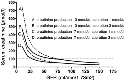 Figure 3. Serum creatinine versus GFR for different rates of creatinine production and tubular secretion. By courtesy of Professor Jack F. M. Wetzels, Nijmegen (modified).