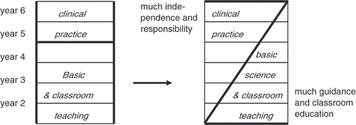 Figure 1. The traditional H-shaped medical curriculum is being replaced by a Z-shaped curriculum model.