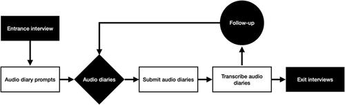 Figure 1. A process model for the audio diary process.
