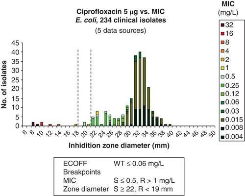 Figure 4. Relationship between E. coli ciprofloxacin MICs and inhibition zone diameters used by EUCAST to determine the correlation between MICs and zone diameters and to determine zone diameter breakpoints. These are available at: http://www.eucast.org/antimicrobial_susceptibility_testing/calibration_and_validation/.