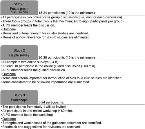 Figure 3. Participants’ tasks and workload in Studies 1–3, and the outcome of their contribution.