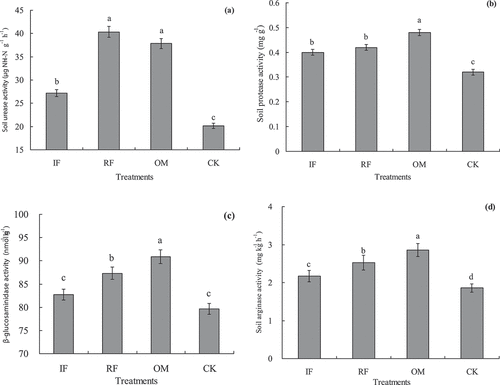 Figure 1. Effects of different long-term fertilizer treatments on rhizosphere soil enzyme activities in a double-cropping rice field (a) was soil urease; (b) was soil protease; (c) was soil β-glucosaminidase; (d) was soil arginase.