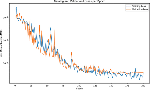 Figure 8. ResNet-18 training and validation loss per epoch (logarithmic vertical scale) for an initial learning rate of 0.0005.