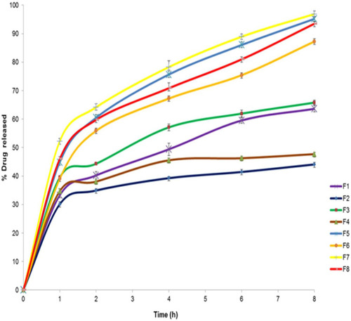 Figure 7 The in vitro release profile of AKBA-loaded SNVs, (n = 3).