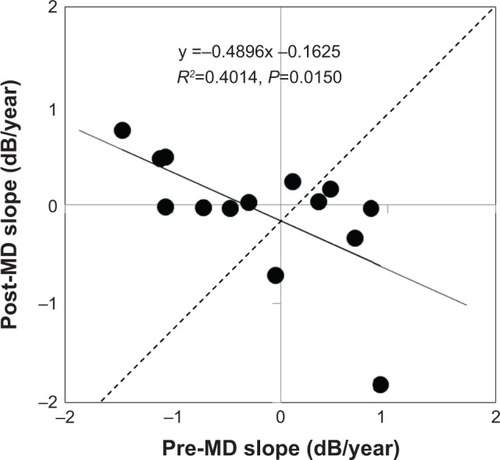 Figure 4 Scatter plot with regression line for the relation between the mean deviation (MD) slope (dB/year) during 1 year before switching to dorzolamide/timolol (1%/0.5%) fixed combination (Pre-MD slope) and the mean MD slope for 3 years after switching (Post-MD slope).