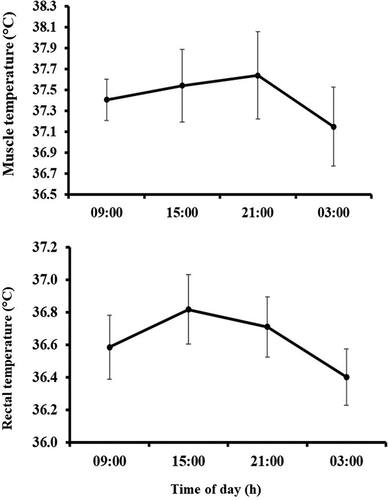 Figure 3. Mean (95%CI) values for both resting rectal and muscle temperature for the four times of day.