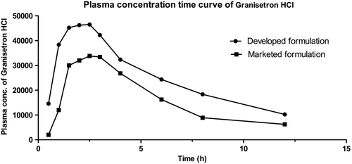 Figure 4. Comparison of plasma drug concentration vs time profile of developed and marketedformulation.