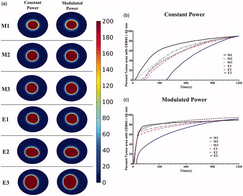 Figure 6 Power modulated heating using PID controller leads to faster therapeutic heating. (a) Thermal dose measured as CEM43 for the six distributions, during 20 min of simulated heating by constant isoeffect power (left column) and by power modulation with PID control (right column) using temperature feedback at tumor-tissue boundary with the modified Arrhenius perfusion model. (b) Time-dependent deposition of thermal dose, measured as CEM43 ≥ 60 min by constant (isoeffect) power heating; and, (c) with power modulated heating using PID control with temperature feedback at tumor-tissue boundary. The modified Arrhenius perfusion model was used.