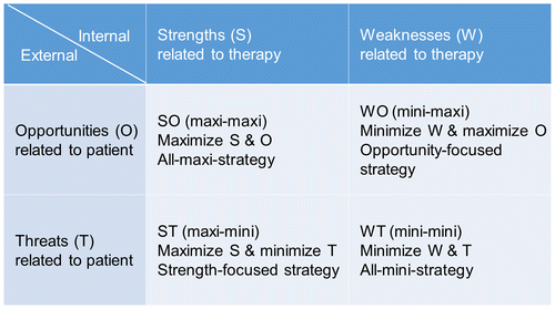 Figure 6. I-SWOT matrix describes four principle types of strategic options, which have to be discussed with patients to identify an IMS of treatment (for detailed example, see von Kodolitsch et al., Citationin press).