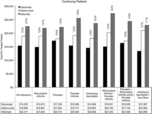 Figure 4.  Annual cost per treated patient by indication (continuing patients). Percentages are provided for the relative costs of adalimumab compared with etanercept, and for infliximab compared with etanercept.