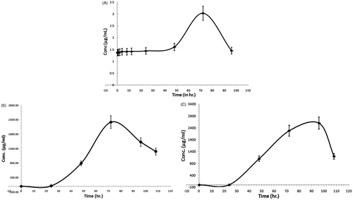 Figure 6. Mean plasma concentration–time profiles of SFSE-G in rats after receiving a single oral dose at a concentration of 200 mg/kg (A), cumulative urinary excretion of SFSE-G in rats after receiving a single oral dose at a concentration of 200 mg/kg (B) and cumulative fecal excretion of SFSE-G in rats after receiving a single oral dose at a concentration of 200 mg/kg (C).