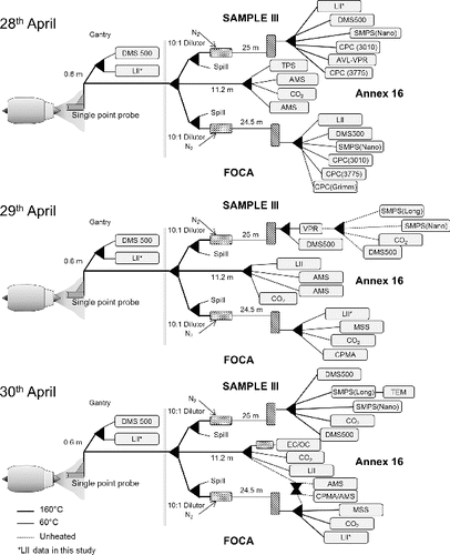 FIG. 1. Schematic of 28–30 April 2012 sampling system during SAMPLE III.2 campaign.