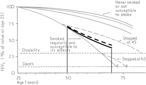 Figure 3.  Effect of smoking on decline in lung function. A subject who began smoking at age 25 and continued smoking the same amount until age 70 (solid line). The dashed line from age 50 to 70 shows the estimated change in lung function assuming the subject quitted smoking at age 50 that is no further smoking-related increase in slope after age 50. In grey the Fletcher-Peto diagram (2).