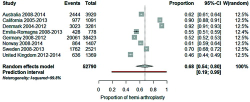 Figure 6. Forest plot illustrating between-registry variation in proportion of hemi-arthroplasty in patients with fracture.