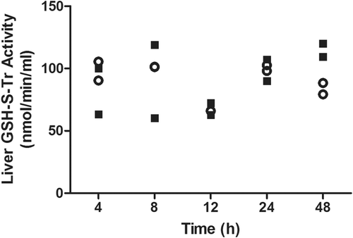 Figure 8.  Time-course of hepatic GSH-S-Tr activity in AMG-treated rats. No significant change was observed in GST activity after treatment with 80 mg AMG/kg (solid squares) in the liver as compared to controls (open circles). For timepoints > 24 h, rats were given an additional dose of drug every 24 h (n = 2).
