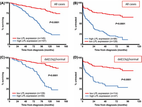 Figure 4. LPL expression status and clinical outcome in CLL. Overall survival (A) and time to treatment (B) according to LPL expression status in a newly diagnosed population-based CLL cohort. (C, D) Patients with good cytogenetic markers, i.e. absence of the known recurrent genomic aberrations or presence of del(13q) from the same cohort. In the patient group with good-risk cytogenetic markers, overall survival (C) and time to treatment (D) are stratified by LPL expression status. The expression cut-off for LPL was defined using receiver operating characteristic (ROC) curve analysis and median survival.