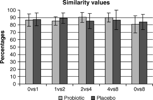 Figure 1.  Mean similarity values (in percentages) in the probiotic and placebo group using PCR/DGGE. Comparisons were made between weeks 0 and 1 (0vs1), weeks 1 and 4 (1vs4), weeks 4 and 8 (4vs8) and weeks 0 and 8 (0vs8).
