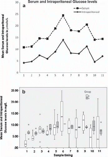 Figure 1a, b. Comparison of the trends of serum and intraperitoneal glucose levels (mean and S.D.).