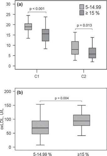 Figure 2. Large (C1) and small (C2) arterial elasticity (A) and oxidized LDL (oxLDL) (B) among medium- and high-risk subjects according to the FINRISK model at the projected age of 60. C1 was 18.9 ±3.3 mL/mmHg × 10 among medium-risk (5%–14.99%; n = 35) and 15.1 ± 4.0 mL/mmHg × 10 among high-risk (≥ 15%; n = 44) subjects. C2 was 8.6 ±3.6 mL/mmHg × 100 and 6.5 ± 3.4 mL/mmHg × 100, respectively. OxLDL was 70.7 ± 38.1 U/L among medium-risk and 94.8 ± 32.1 U/L among high-risk subjects.