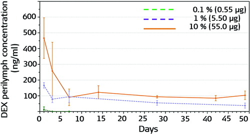 Figure 30. Dependence of perilymph DEX concentration in the ST of implanted cochleae with 0.1%, 1% and 10% loaded DEX silicone rods after implantation. A burst release phase lasting 1–7 days—depending on silicone drug loading—was followed by a steady-state phase characterised by constant drug concentrations. Adapted from Liebau et al published in Frontiers in Neurology [Citation33].