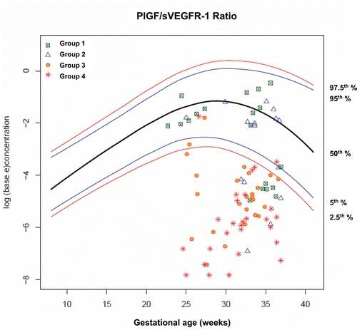 Figure 11.  Plasma concentrations of PIGF/sVEGFR-1 ratio in patients from each study group plotted against a reference range (2.5th, 5th, 50th, 95th, and 97.5th percentile) derived from quantile regression of 1046 samples obtained from 180 uncomplicated pregnant women.