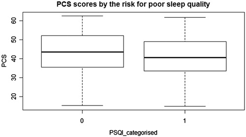 Figure 1. Box plot indicating PCS scores and PSQI; abbreviations: PCS: physical component summary, PSQI categorised: The Pittsburgh Sleep Quality Index categorised by the total score.