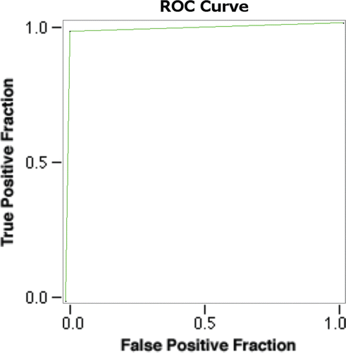 Figure 6.  The ROC curve between the true positive fraction and false positive fraction.