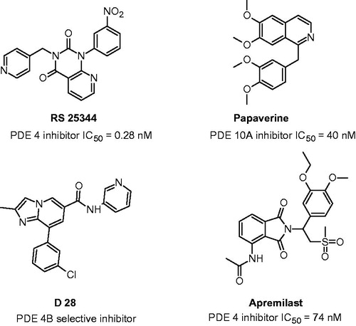 Figure 2. Chemical structures and inhibitor activity (IC50) of inhibitors of PDE4 and PDE10.
