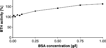 Figure 3 Activating effect of BSA on BTH activity measured by the stains-all assay at pH 7. Activity without BSA was set to 100%.