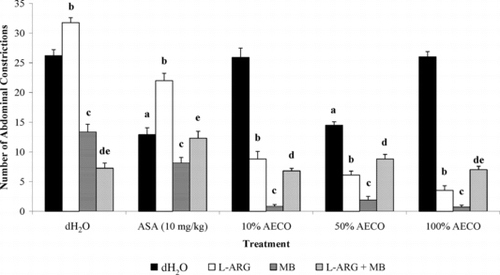 Figure 5 Effects of L-arginine, MB, or its combination (L-arginine + MB) on ASA and AECO antinociception assessed by abdominal constriction test. a, differ signifcantly (p < 0.05) when compared against the control [(dH2O + dH2O)-treated] group; b,c,d, differ signifcantly (p < 0.05) when compared against the respective [(dH2O)-pretreated] group; e, differ signifcantly (p < 0.05) when compared against the respective [(L-arginine)-pretreated] group.