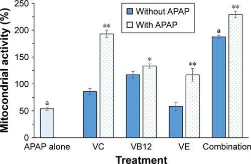Figure 1 Comparison between percentage of mitochondrial activity of the different vitamins on isolated cultured rat hepatocytes with and without the addition of 10 mM APAP.