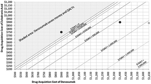 Figure 5.  Costs per QALY for combination of denosumab and zoledronic acid acquisition costs. Start with a price for denosumab (on x-axis) and select a cost per QALY level (represented by a line on the graph) gives the associated price of zoledronic acid (on y-axis).