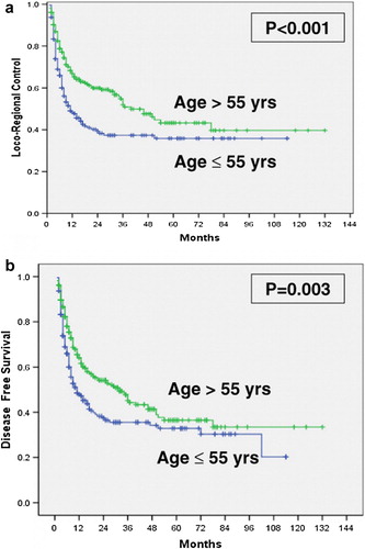 Figure 3.  Younger age as a poorer prognostic factor for loco-regional control (a) as well as disease-free survival (b)