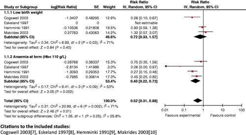 Figure 13. Iron supplementation versus none/placebo – anemia at term (Hb<110 g/l) and low birth weight.
