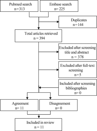 Figure 1.  Flowchart of articles progressing through the selection criteria.