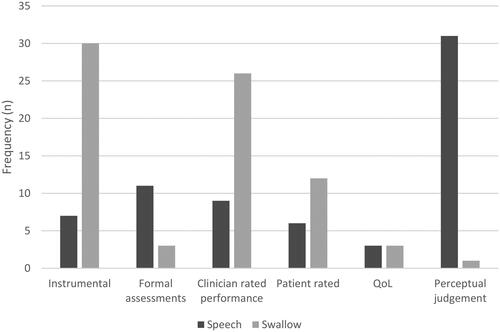 Figure 3. Speech (n = 67) and swallowing (n = 75) outcome measures used by speech-language pathologists. QoL = Quality of Life.