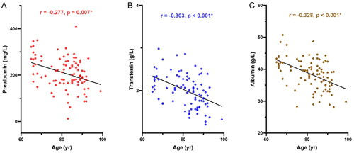 Figure 2. Correlation analysis between PEM and age. A–C) Correlation between PEM parameters (prealbumin, transferrin, and albumin) and age. Red indicates prealbumin, blue indicates transferrin, and brown indicates albumin. PEM: protein energy malnutrition.