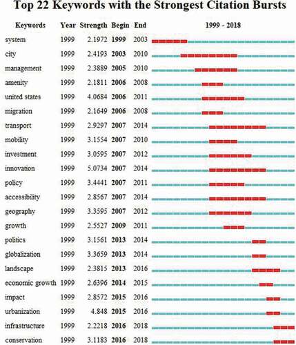 Figure 9. Top 22 keywords with the strongest citation bursts